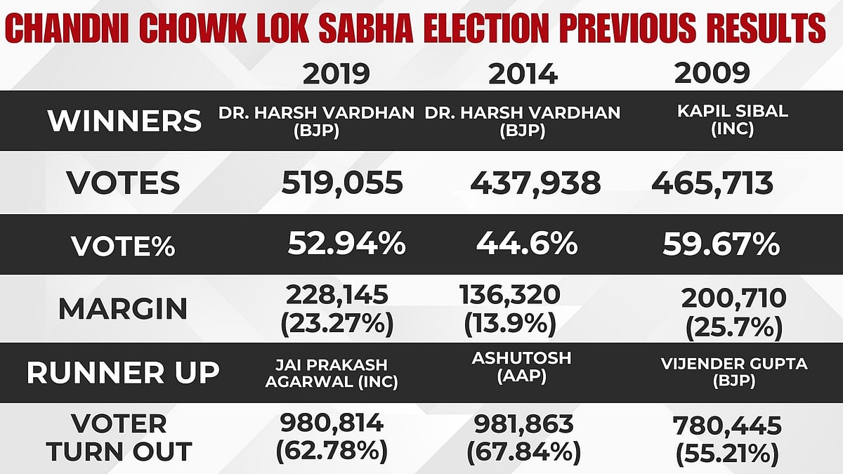 PREVIOUS LOK SABHA ELECTION RESULTS